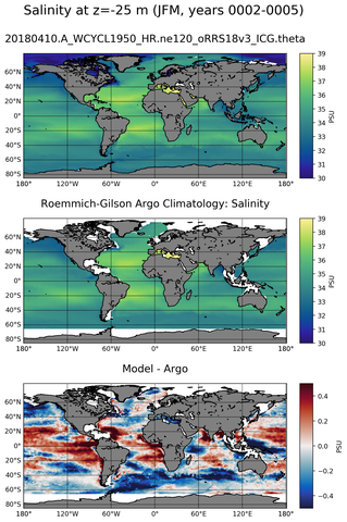 JFM Model Salinity compared with Argo observations