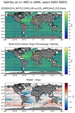 ANN Model Salinity compared with Argo observations