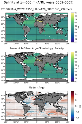 ANN Model Salinity compared with Argo observations