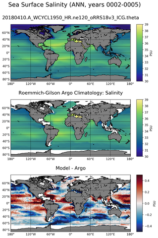 ANN Model Salinity compared with Argo observations