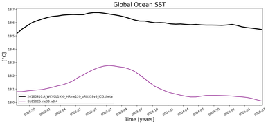 Running Mean of global Sea Surface Temperature