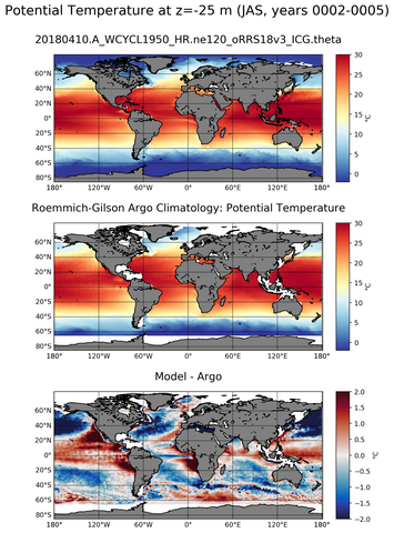 JAS Model potential temperature compared with Argo observations