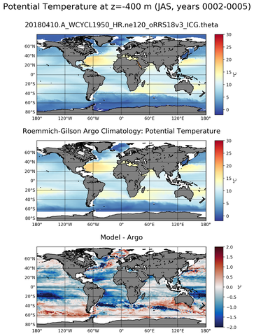 JAS Model potential temperature compared with Argo observations