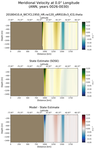 ANN Meridional Velocity at 0.0$\degree$ Longitude ANN