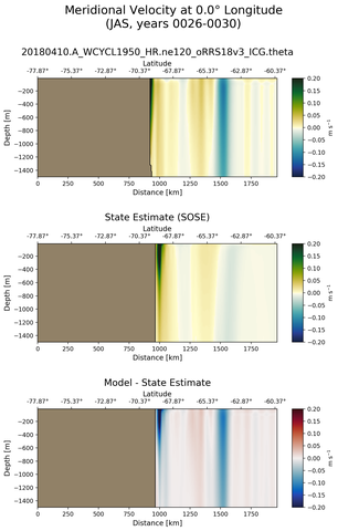 JAS Meridional Velocity at 0.0$\degree$ Longitude JAS