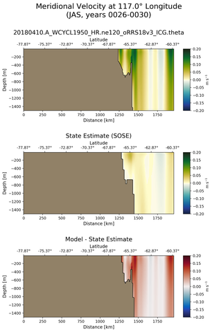 JAS Meridional Velocity at 117.0$\degree$ Longitude JAS