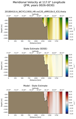 JFM Meridional Velocity at 117.0$\degree$ Longitude JFM