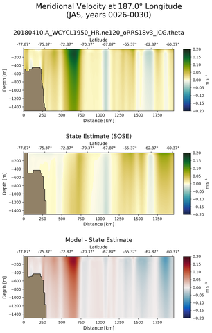 JAS Meridional Velocity at 187.0$\degree$ Longitude JAS