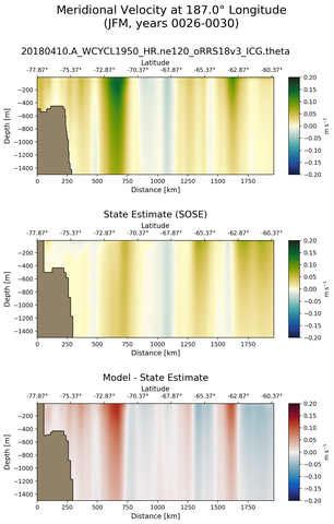 JFM Meridional Velocity at 187.0$\degree$ Longitude JFM