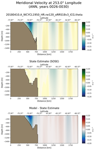 ANN Meridional Velocity at 253.0$\degree$ Longitude ANN