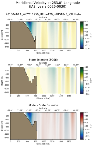 JAS Meridional Velocity at 253.0$\degree$ Longitude JAS