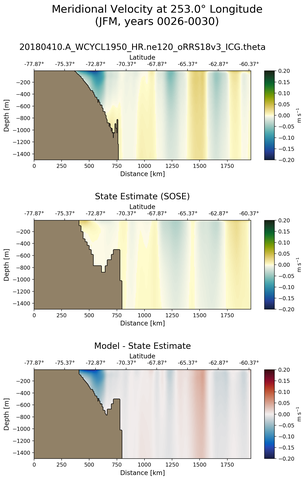 JFM Meridional Velocity at 253.0$\degree$ Longitude JFM