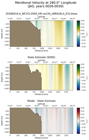JAS Meridional Velocity at 280.0$\degree$ Longitude JAS