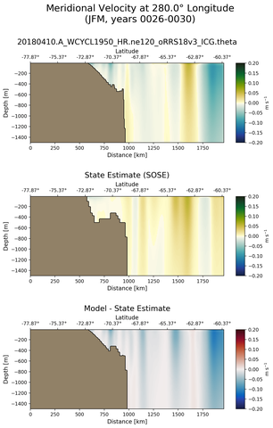 JFM Meridional Velocity at 280.0$\degree$ Longitude JFM