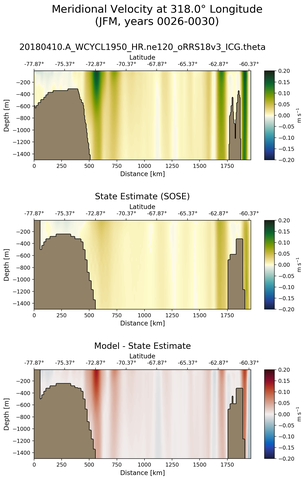 JFM Meridional Velocity at 318.0$\degree$ Longitude JFM