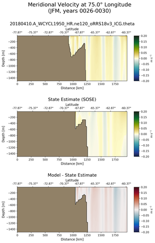JFM Meridional Velocity at 75.0$\degree$ Longitude JFM