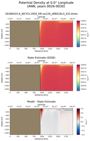 ANN Potential Density at 0.0$\degree$ Longitude ANN