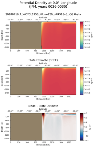 JFM Potential Density at 0.0$\degree$ Longitude JFM
