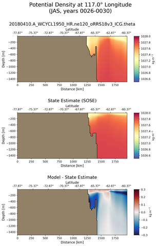 JAS Potential Density at 117.0$\degree$ Longitude JAS