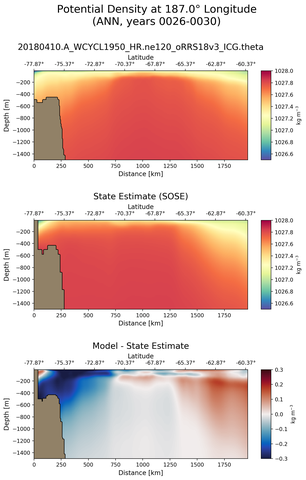 ANN Potential Density at 187.0$\degree$ Longitude ANN