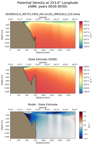 ANN Potential Density at 253.0$\degree$ Longitude ANN