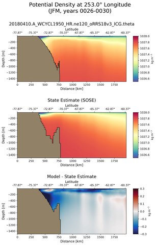 JFM Potential Density at 253.0$\degree$ Longitude JFM