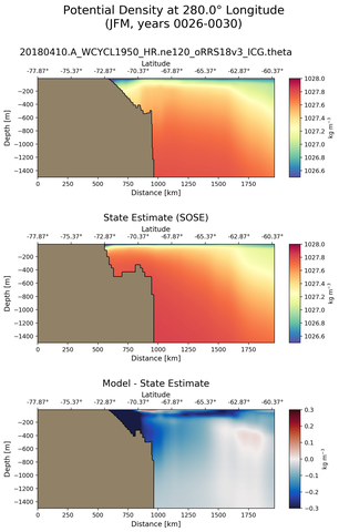JFM Potential Density at 280.0$\degree$ Longitude JFM
