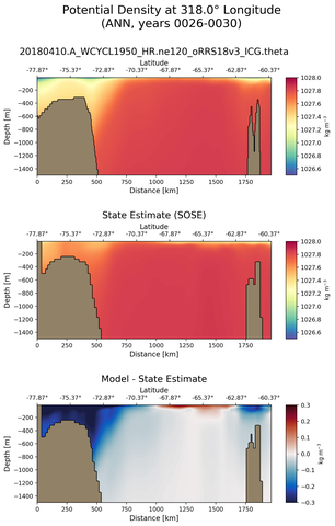 ANN Potential Density at 318.0$\degree$ Longitude ANN
