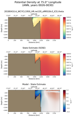 ANN Potential Density at 75.0$\degree$ Longitude ANN