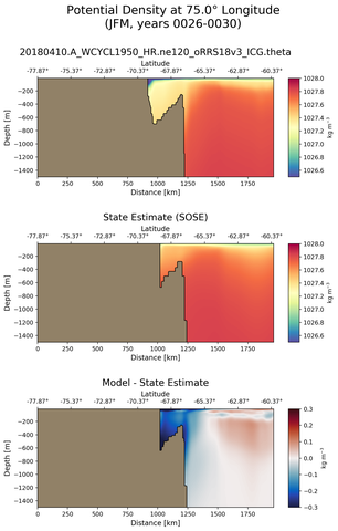 JFM Potential Density at 75.0$\degree$ Longitude JFM