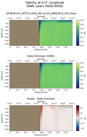 ANN Salinity at 0.0$\degree$ Longitude ANN