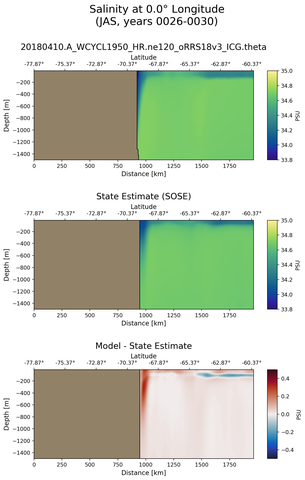 JAS Salinity at 0.0$\degree$ Longitude JAS