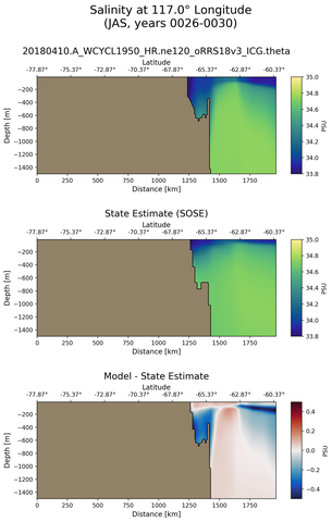 JAS Salinity at 117.0$\degree$ Longitude JAS
