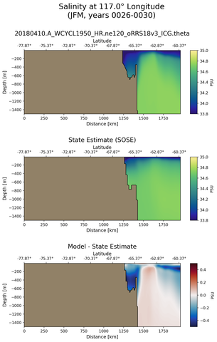 JFM Salinity at 117.0$\degree$ Longitude JFM