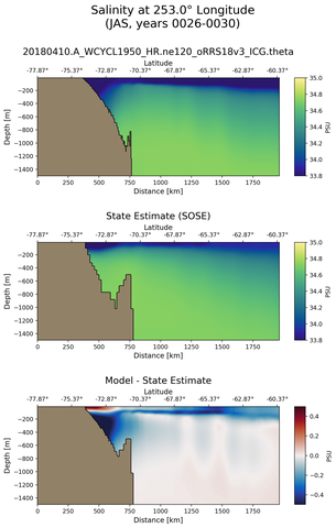 JAS Salinity at 253.0$\degree$ Longitude JAS