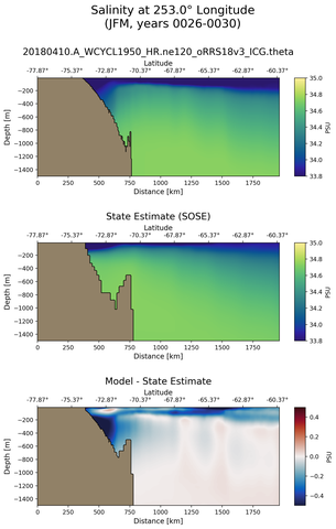 JFM Salinity at 253.0$\degree$ Longitude JFM