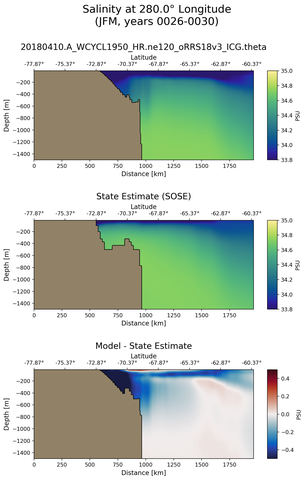 JFM Salinity at 280.0$\degree$ Longitude JFM