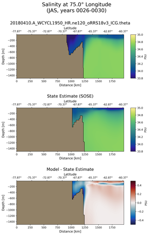 JAS Salinity at 75.0$\degree$ Longitude JAS