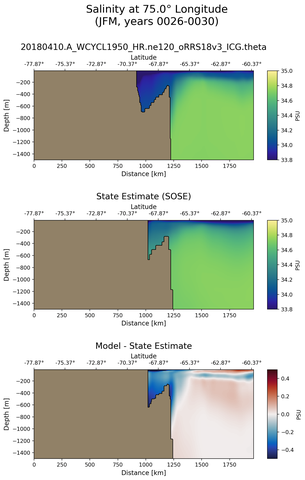 JFM Salinity at 75.0$\degree$ Longitude JFM