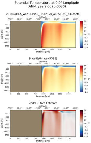 ANN Potential Temperature at 0.0$\degree$ Longitude ANN