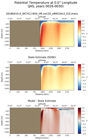 JAS Potential Temperature at 0.0$\degree$ Longitude JAS