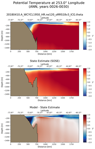 ANN Potential Temperature at 253.0$\degree$ Longitude ANN