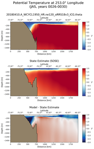 JAS Potential Temperature at 253.0$\degree$ Longitude JAS