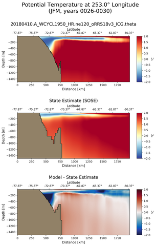 JFM Potential Temperature at 253.0$\degree$ Longitude JFM