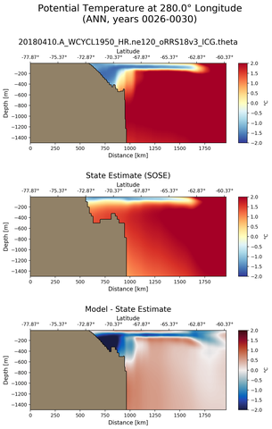 ANN Potential Temperature at 280.0$\degree$ Longitude ANN