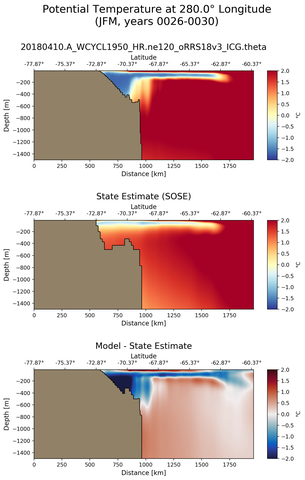 JFM Potential Temperature at 280.0$\degree$ Longitude JFM