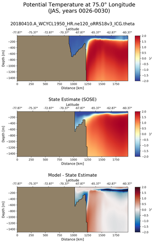 JAS Potential Temperature at 75.0$\degree$ Longitude JAS