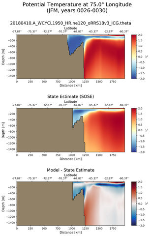 JFM Potential Temperature at 75.0$\degree$ Longitude JFM