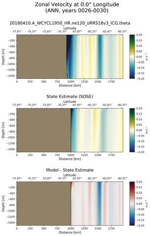 ANN Zonal Velocity at 0.0$\degree$ Longitude ANN
