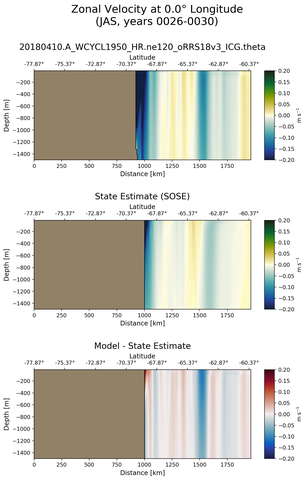 JAS Zonal Velocity at 0.0$\degree$ Longitude JAS